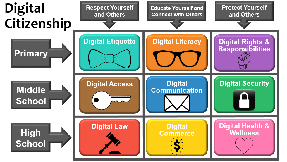 9 Elements of Digital Citizenship 